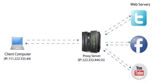 Forward Proxy Server